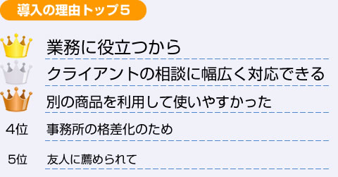 導入の理由トップ5＜1位＞業務に役立つから＜2位＞クライアントの相談に幅広く対応できる＜3位＞別の商品を利用して使いやすかった＜4位＞事務所の格差化のため＜5位＞友人に薦められて